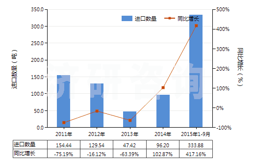 2011-2015年9月中國鄰苯二胺(HS29215110)進口量及增速統(tǒng)計 2011-2015年9月中國鄰苯二胺(HS29215110)進口量及增速統(tǒng)計